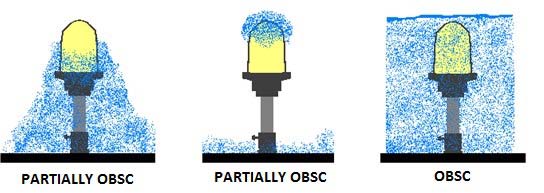 A graphic depicting obscured and partially obscured runway edge lights.