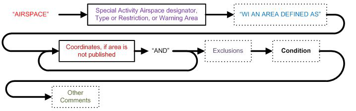 A graphic depicting the structure of an airspace NOTAM.