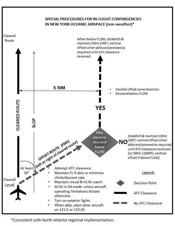 A graphic depicitng the special procedures for in-flight contingencies in New York Oceanic Airspace (non-weather), consistent with North Atlantic regional implementation.