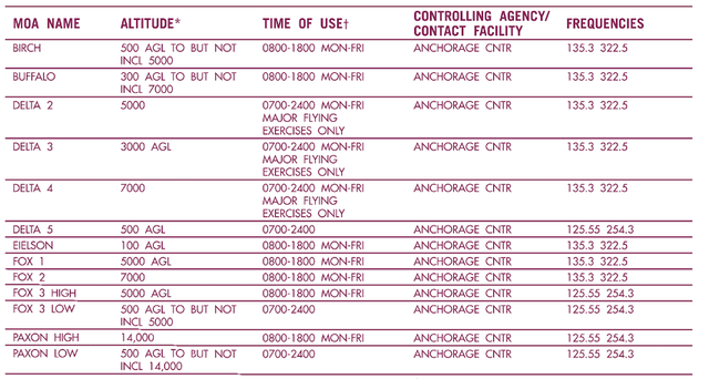 A snapshot of the Anchorage Sectional inset table, 1 of 2.