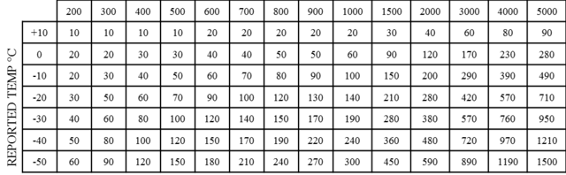 Table showing the height above airport in feet.