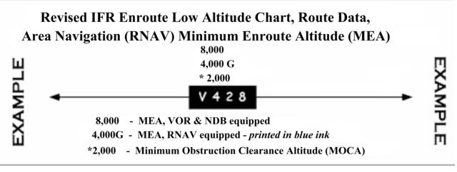 Graphic depicting the Revised IFR Enroute Low Altitude Chart, Route Data, Area Navigation (RNAV) Minimum Enroute Altitude (MEA).