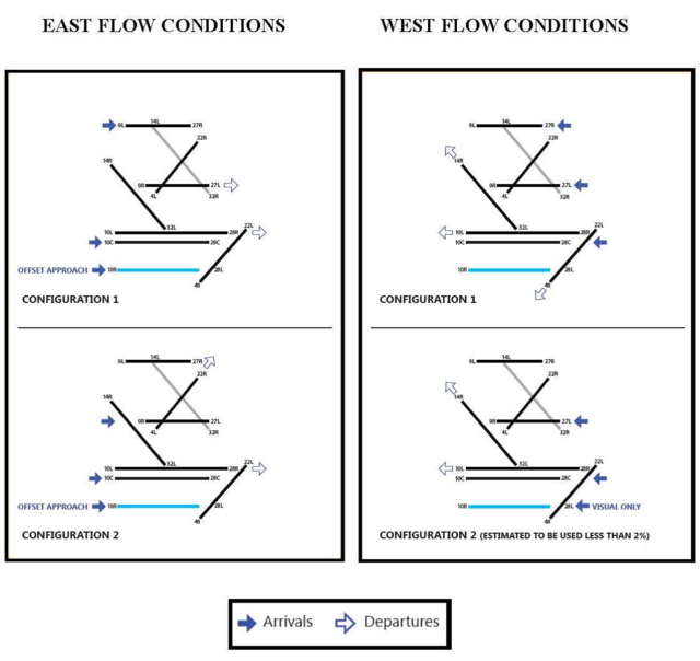 A diagram showing the arrivals and departures for the East Flow Conditions and the West Flow Conditions.