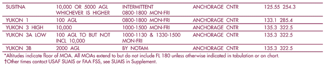 A snapshot of the Anchorage Sectional inset table, 2 of 2.