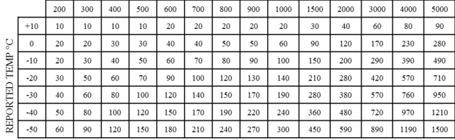 Table showing the height above airport in feet.