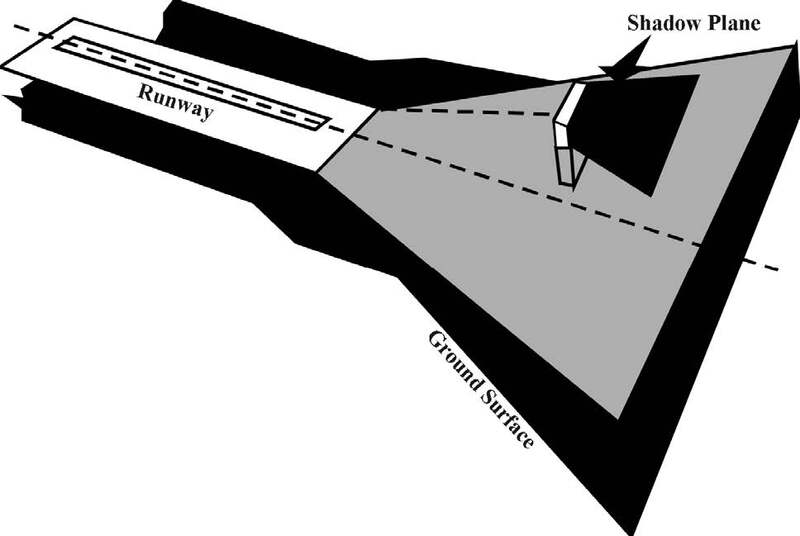 A graphic depicting standards for developing shielding from the perspective of a shadow plane.