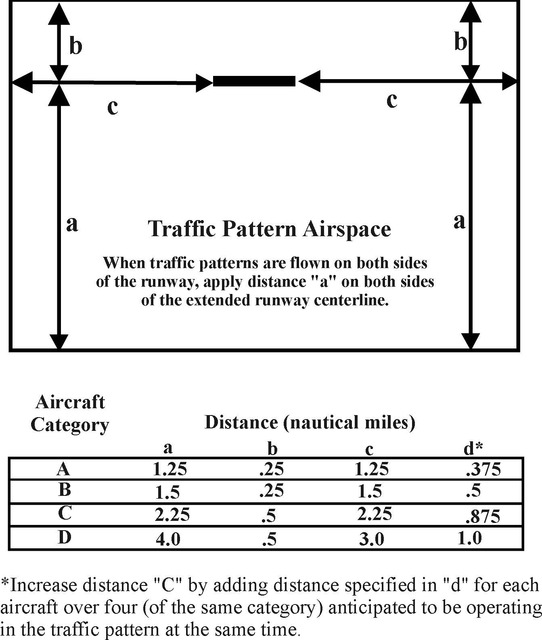 A graphic depicting traffic pattern airspace.