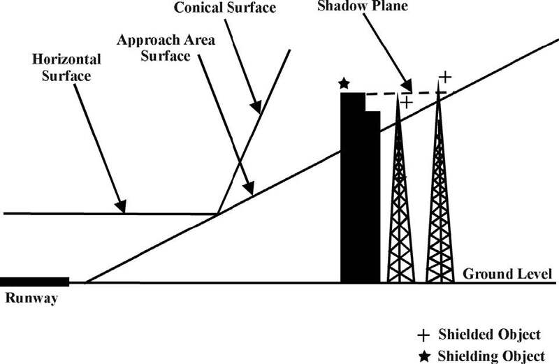 A graphic depicting the standards for determining shielding.
