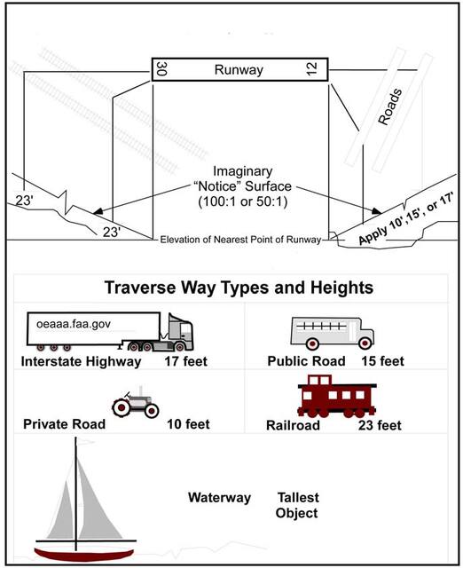 A graphic depicting the notice requirements related to traverse ways.