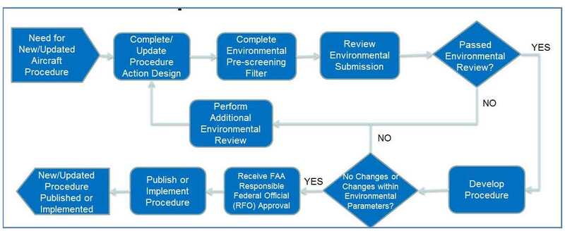A figure depicting the workflow for the IFP Re-engineered Environmental Review Process.