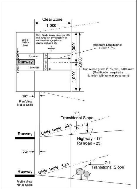 A graphic depicting the clear zones on Department of Defense airport surfaces.