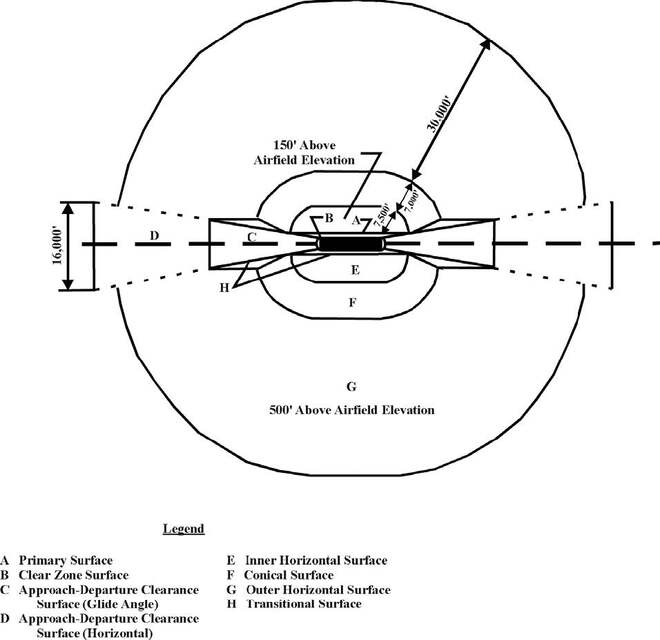 A graphic depicting Department of Defense airport imaginary surfaces.