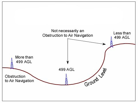 A graphic depicting when a structure exceeds Section 7.23 (a)(1).