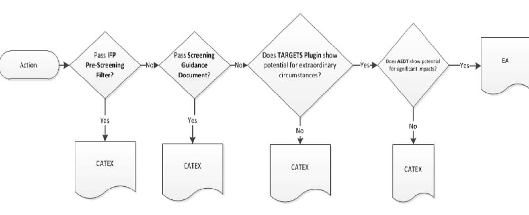 A figure showing the levels of environmental screening and modeling that are required for NEPA compliance.
