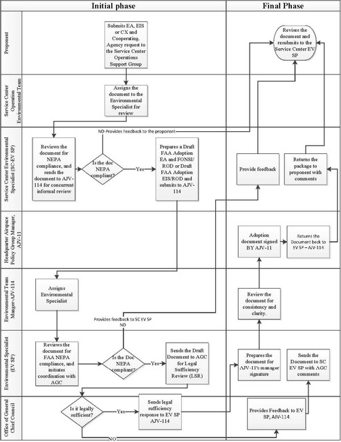 A graphic depicting the procedures for processing SUA actions.