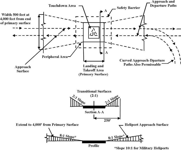 A graphic depicting airport imaginary surfaces for heliports.