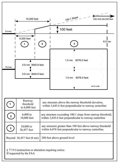 A graphic depicting the notice requirement related to airport instrument approach areas (constructions or alterations).