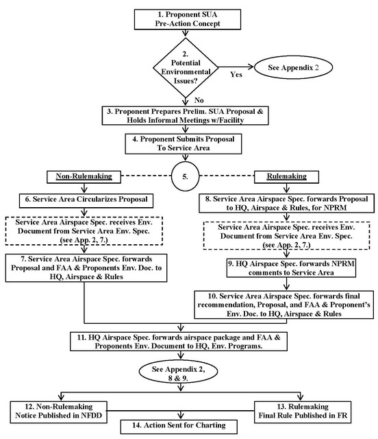 A flow chart depicting the procedures for processing SUA actions.