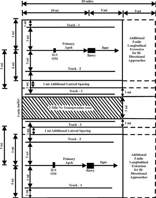 A graphic depicting an IFR-Radar airport airspace requirements for category A and B aircraft (High Volume Additional Airspace, Smaller Areas).