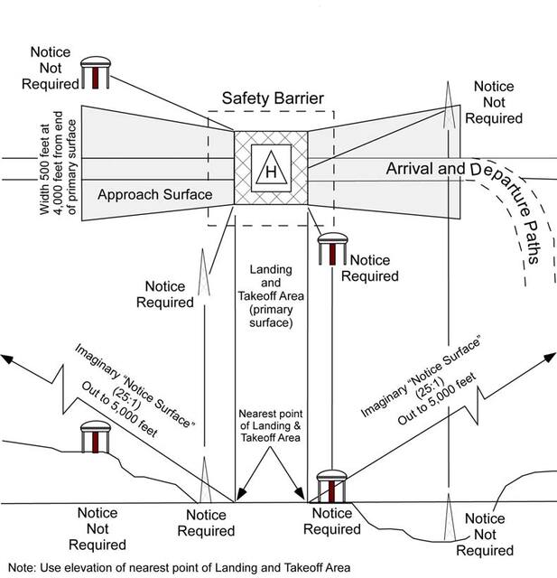 A graphic depicting the notice requirements related to heliports.