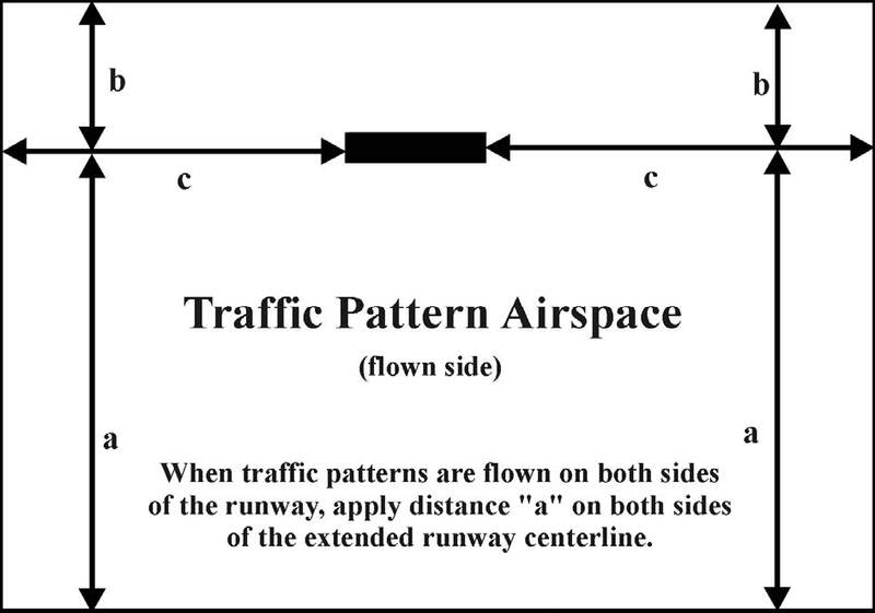 A graphic depicting a traffic pattern airspace.
