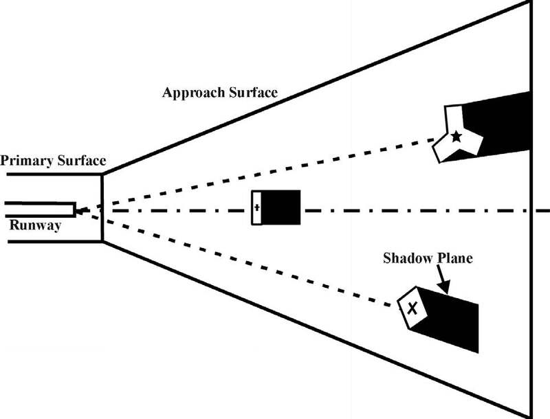 A graphic depicting examples of shadow planesin relation to standards for determining shielding.