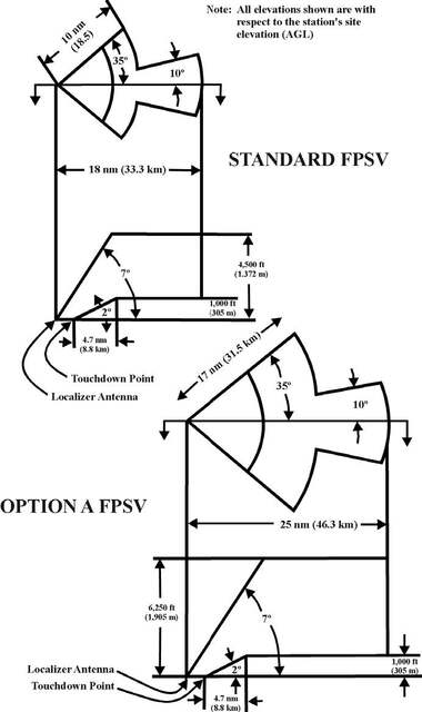 A graphic depicting frequency protected service volume for ILS front course.