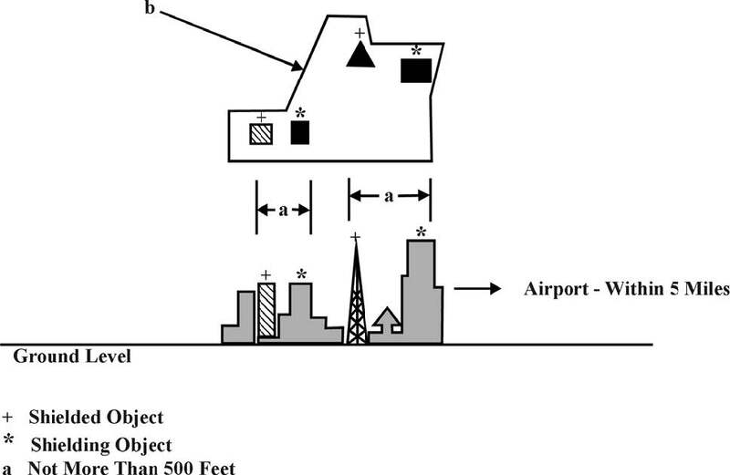A graphgic depicting the standards for determing shielding for a congested part of a city, town, or settlement.
