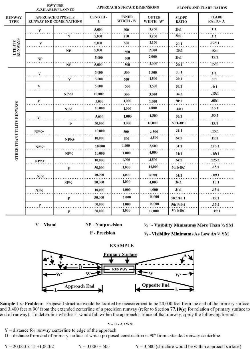 A graphic depicting an approach surface data table.