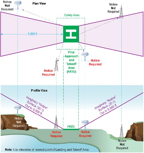 A graphic depicting the notice requirements related to heliports.