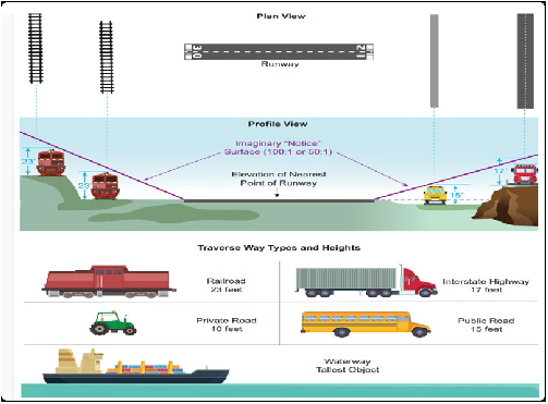 A graphic depicting the notice requirements related to traverse ways.
