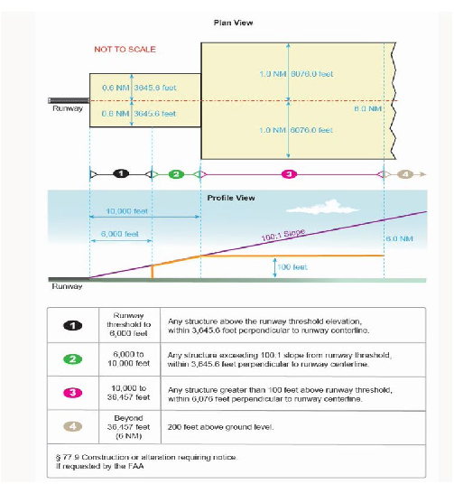 A graphic depicting the notice requirement related to airport instrument approach areas (constructions or alterations).