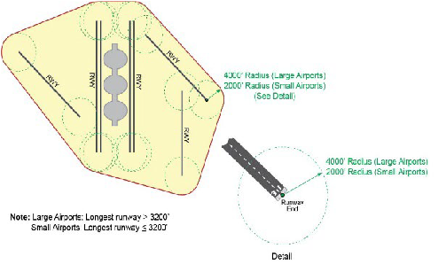 A graphic depicting the notice requirement related to airport protection zone.