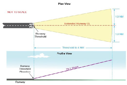 A graphic depicting the notice requirement related to vgsi protection surface.