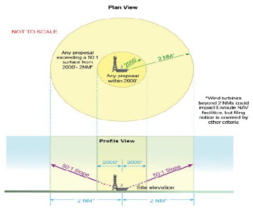 A graphic depicting the notice requirement related to enroute nav/com protection surface.