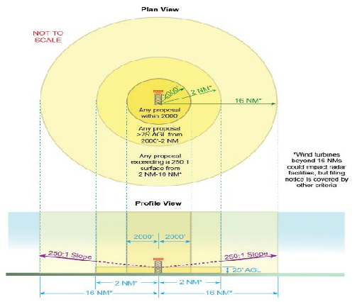 A graphic depicting the notice requirement related to surveillance protection surface.