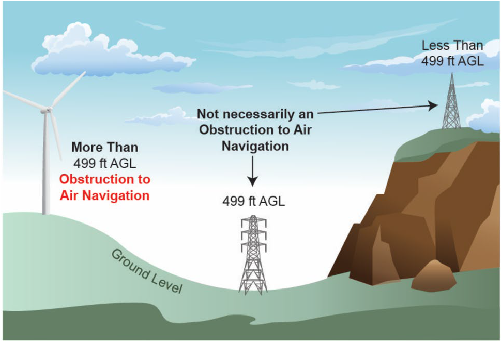 A graphic depicting when a structure exceeds Section 7.23 (a)(1).