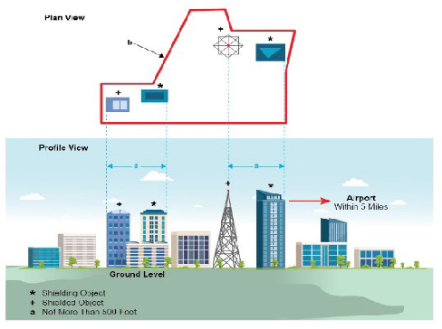 A graphgic depicting the standards for determing shielding for a congested part of a city, town, or settlement.