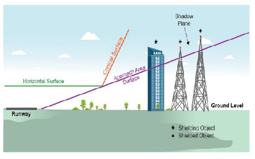 A graphic depicting the standards for determining shielding.
