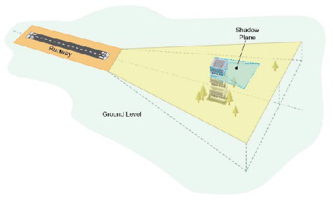 A graphic depicting standards for developing shielding from the perspective of a shadow plane.