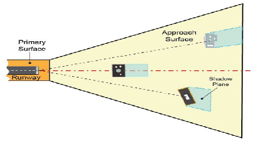 A graphic depicting examples of shadow planesin relation to standards for determining shielding.