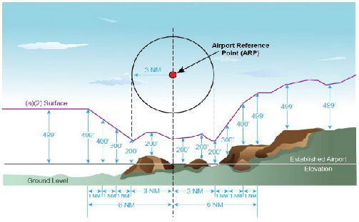 A graphic depicting the obstruction standards near airports.