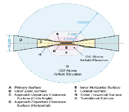 A graphic depicting Department of Defense airport imaginary surfaces.