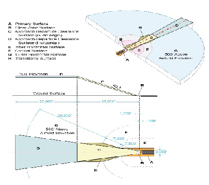A graphic depicting an alternative view of Department of Defense airport imaginary surfaces.