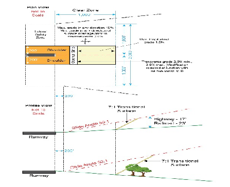 A graphic depicting the clear zones on Department of Defense airport surfaces.