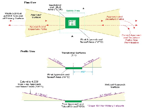 A graphic depicting airport imaginary surfaces for heliports.