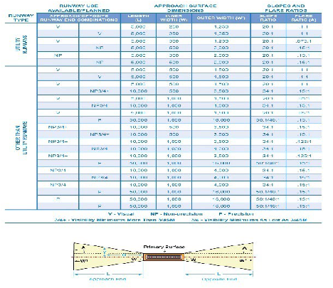 A graphic depicting an approach surface data table.