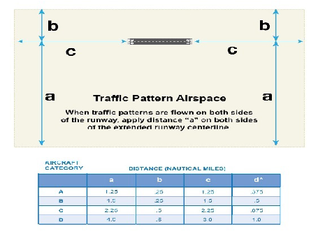 A graphic depicting traffic pattern airspace.