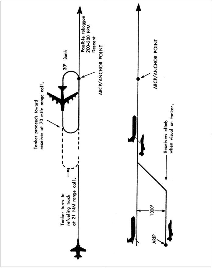 En Route Cell Rendezvous for Air RefuelingTurbojet Tanker/Tactical Fighter