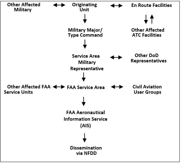 Normal Coordination Flow of a Proposed IR